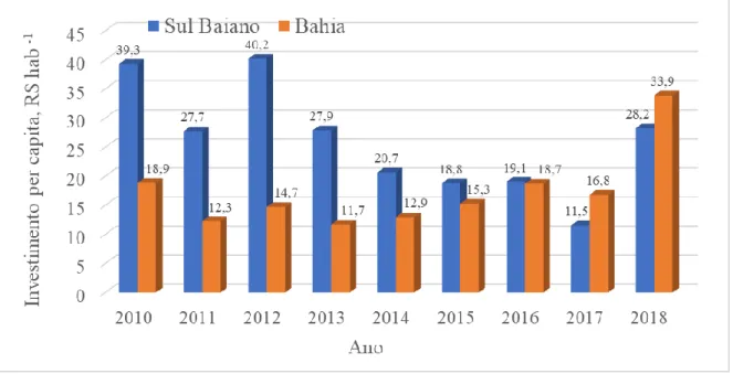 Figura 6 – Evolução do investimento per capita via governo federal com saneamento no estado da Bahia  e na mesorregião Sul Baiano entre 2010 e 2018 