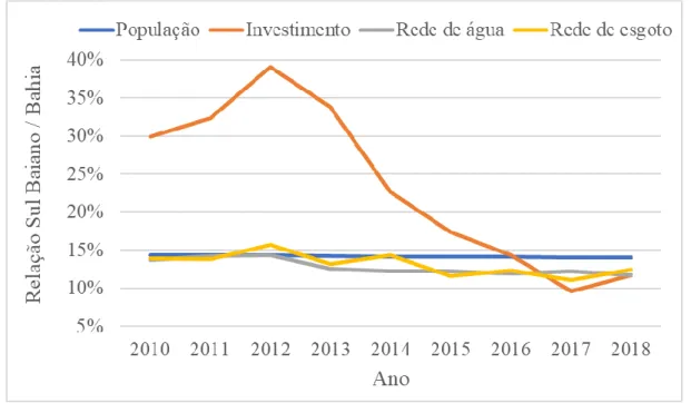 Figura 7 – Evolução da relação entre aspectos de saneamento entre a mesorregião Sul Baiano                     e o estado da Bahia entre 2010 e 2018