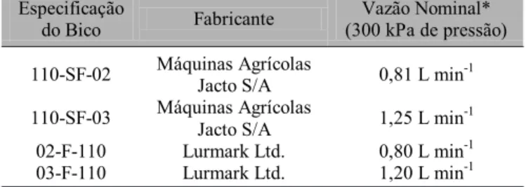 Tabela 1. Especificação dos bicos avaliados Especificação 