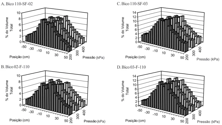 Tabela 2. Vazão dos bicos e influência da altura da barra porta- porta-bicos e da pressão de trabalho, sobre o coeficiente de variação médio (%) da distribuição volumétrica do conjunto de bicos