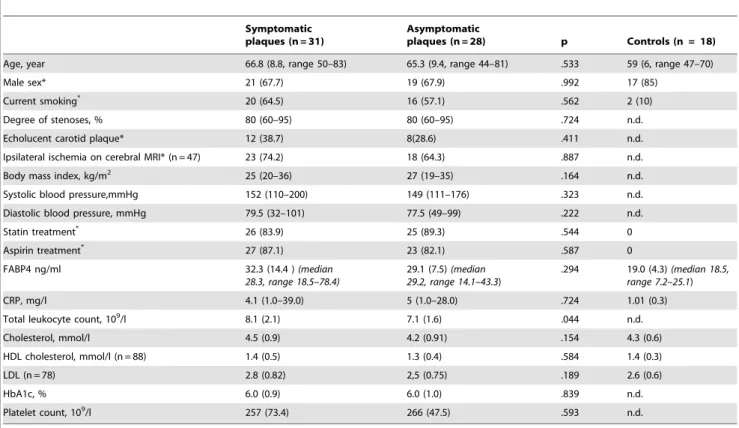 Table 1. Baseline variables in patients according to symptomatic # and asymptomatic carotid plaques (n = 59) and healthy controls (n = 18).