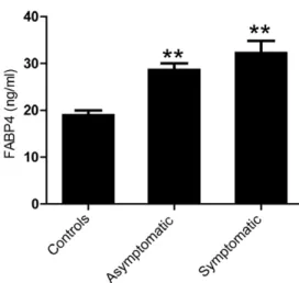 Figure 1. Increased plasma levels of FABP4 in patients with carotid atherosclerotic plaques