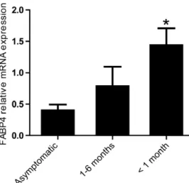 Figure 2. Increased FABP4 expression in atherosclerotic carotid plaques from symptomatic patients