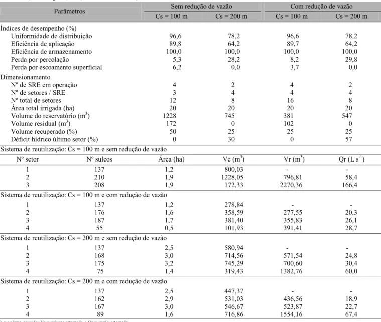 Tabela 2. Dimensionamento e índices de desempenho de um sistema de irrigação por sulco, considerando-se um sistema de reutilização de água (SRE) com ou sem redução de vazão