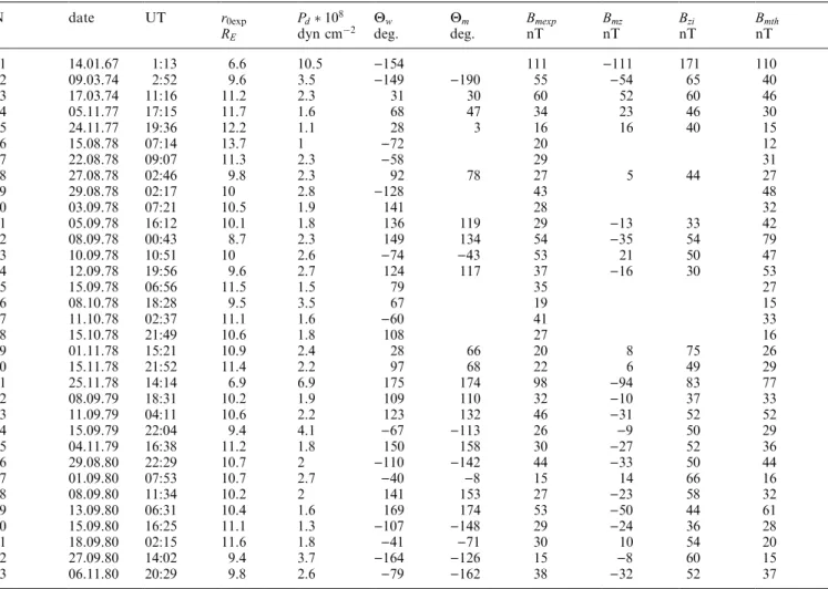 Table 1. List of magnetopause crossings