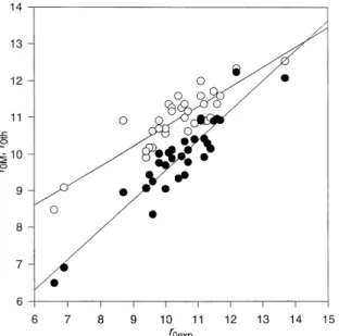 Fig. 4. Linear regression coecients describing the relationship between R 0exp and R 0th values for dierent a