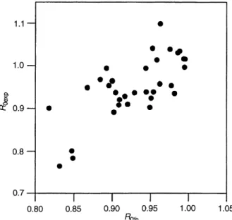 Fig. 5. Scatter plot of R 0exp versus R 0th values for a  1