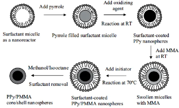 Fig. 6. Diagram of the preparation process of PPy/PMMA particles. Reprinted with permission  from (Jang and Oh 2005)