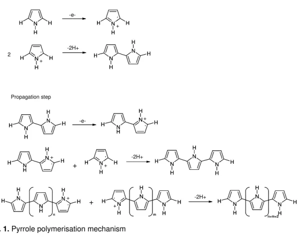 Fig. 1. Pyrrole polymerisation mechanism 