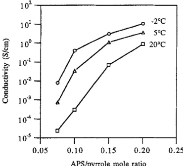 Fig. 3. Temperature impact on PPy pellets conductivity. Reprinted with permission from (Lee et  al