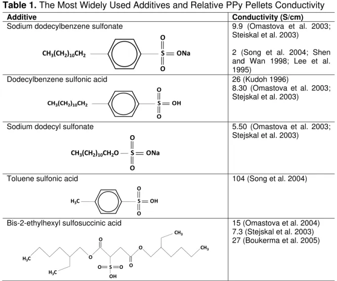 Table 1. The Most Widely Used Additives and Relative PPy Pellets Conductivity 