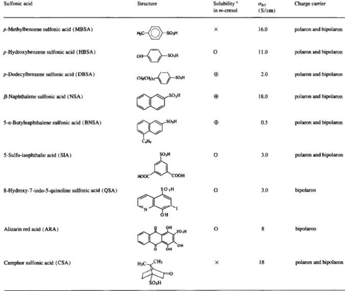 Table 2. Different Alkyl Benzene Sulfonic Acids Used for Py Polymerization ** 