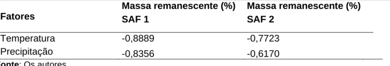 Tabela 4 - Correlação de Pearson (r) entre as variáveis climáticas em relação à massa foliar remanescente  de dois sistemas agroflorestais, município de Pedro Gomes - MS 