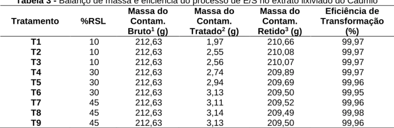Tabela 3 - Balanço de massa e eficiência do processo de E/S no extrato lixiviado do Cádmio  Tratamento  %RSL  Massa do Contam