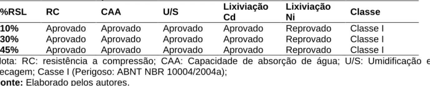 Tabela 5 - Classificação dos Materiais E/S 