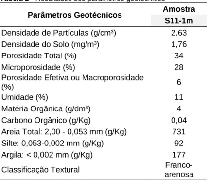 Tabela 2 - Resultados dos parâmetros geotécnicos 