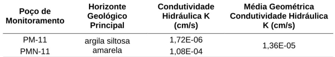 Tabela 5 – Valores de condutividade hidráulica, unidade geológica e média aritmética do par multinível  (PM-11/PMN-11)   Poço de  Monitoramento  Horizonte  Geológico  Principal  Condutividade Hidráulica K (cm/s)  Média Geométrica  Condutividade Hidráulica 