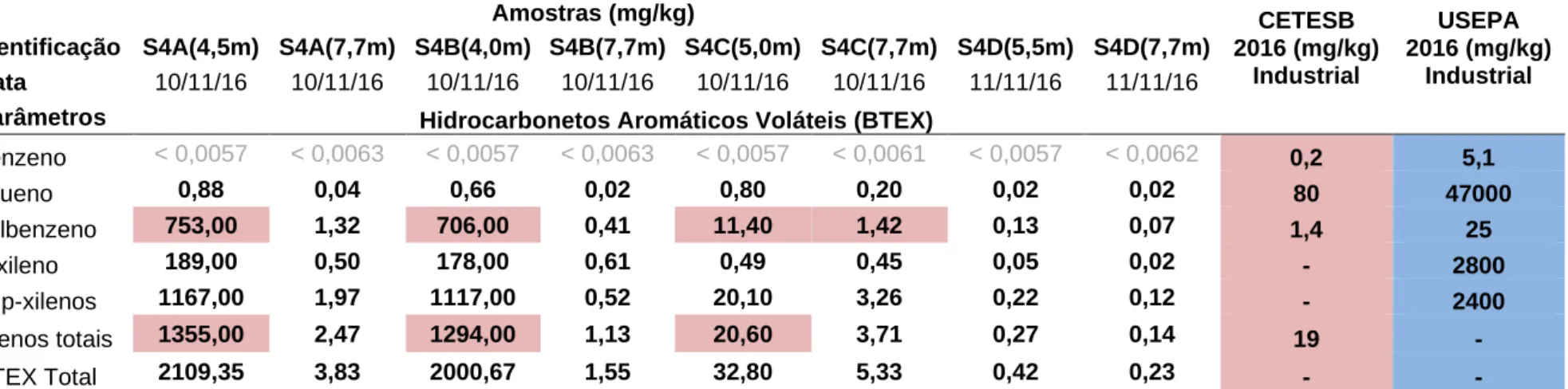 Tabela 7 – Resultados Analíticos de Solo – BTEX   Amostras (mg/kg)  CETESB   2016 (mg/kg)  Industrial  USEPA  2016 (mg/kg) Industrial Identificação  S4A(4,5m)  S4A(7,7m)  S4B(4,0m)  S4B(7,7m)  S4C(5,0m)  S4C(7,7m)  S4D(5,5m)  S4D(7,7m) 