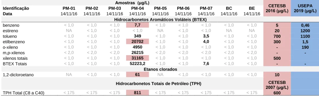 Tabela 8 – Resultados Analíticos de Água Subterrânea – BTEX, 1,2-dicloroetano e TPH Total (2016)   Amostras  (μg/L)  CETESB   2016 (μg/L)  USEPA  2019 (μg/L) Identificação PM-01 PM-02 PM-03 PM-04 PM-05 PM-06 PM-07 BC BE  Data  14/11/16  14/11/16  14/11/16 