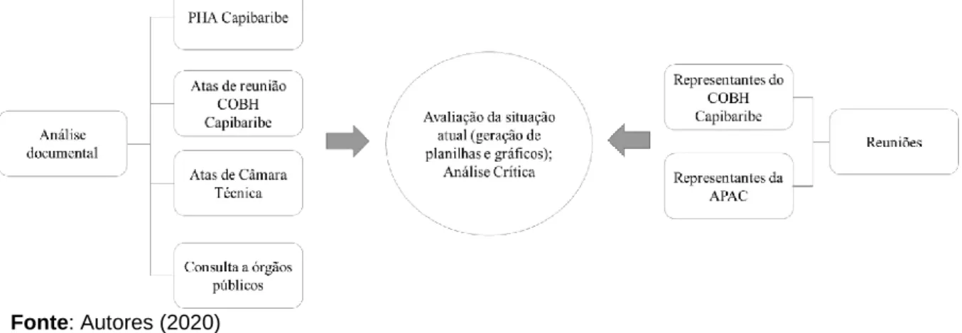 Figura 3 – Fluxograma resumo da metodologia realizada 