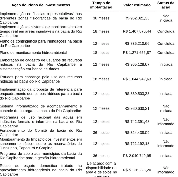 Tabela 1 - Resumo das ações propostas pelo PHA Capibaribe no eixo gestão dos recursos hídricos  Ação do Plano de Investimentos  Tempo de 