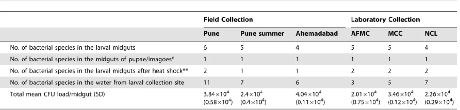 Table 2. Culturable microbiota present in the larval habitat and laboratory reared/field collected Ae