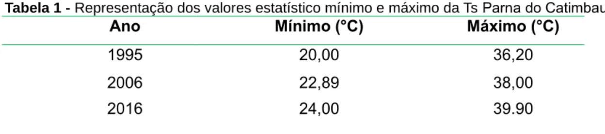 Tabela 1 - Representação dos valores estatístico mínimo e máximo da Ts Parna do Catimbau 