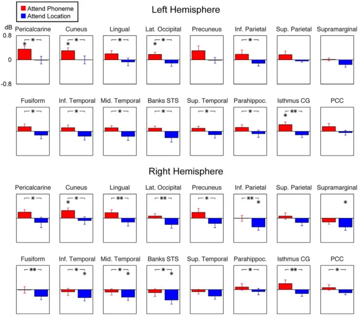 Figure 4. Regions-of-interest (ROI) analyses of alpha activity. The figure shows 10 6 base-10 logarithm normalized ROI alpha power estimates during Attend Phoneme and Attend Location conditions, relative to the Passive condition