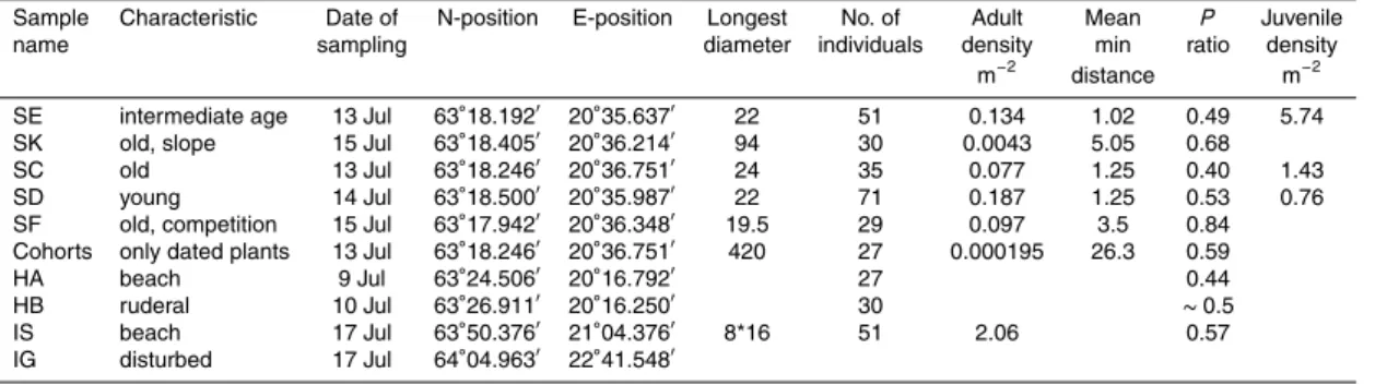 Table 1. Honckenya peploides sample properties. S – samples are from Surtsey, H – samples from Heimaey, I – samples from Iceland
