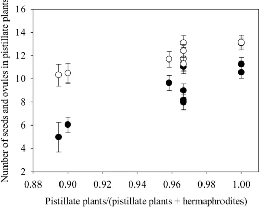 Figure 4. The number of seeds (filled circles) and ovules (open circles) (with error bars) in- in-creased as the frequency of pistillate plants inin-creased in relation to the total number of female functioning plants (pistillate + hermaphrodites) in Honck