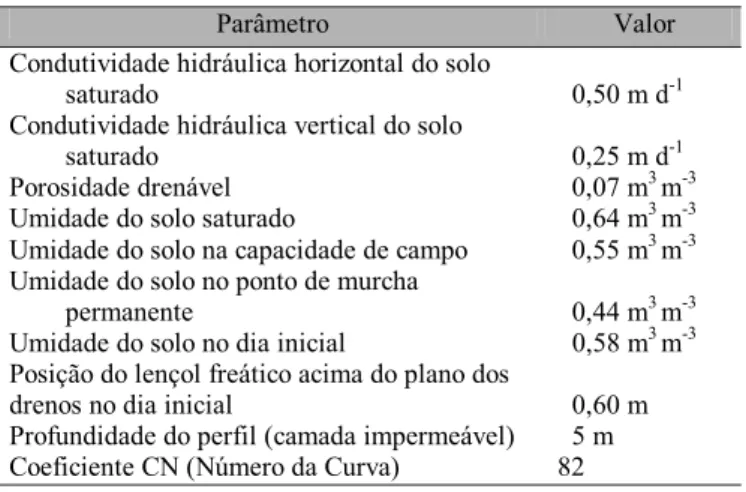 Tabela 1. Parâmetros físico-hídricos do solo utilizados na análise de sensibilidade do modelo