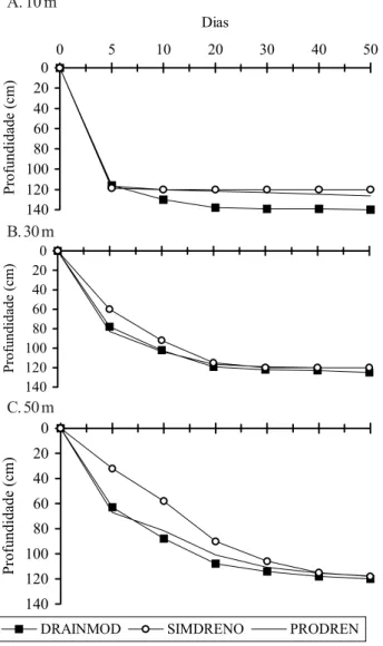 Figura 1. Simulações de rebaixamento do lençol freático pelo DRAINMOD, SIMDRENO e PRODREN, para profundidade de dreno de 1,2 m e diferentes espaçamentos entre os drenos: