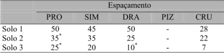 Tabela 8. Espaçamentos entre os drenos (m) obtidos pela aplicação dos modelos PRODREN (PRO), SIMDRENO (SIM) e DRAINMOD (DRA) e pela utilização dos métodos propostos por Pizarro (PIZ) e Cruciani (CRU), considerando o escoamento superficial, para os três tip