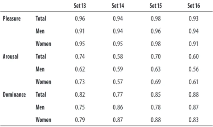 Table  3  -  Linear  correlations  (r)  between  Brazilian  and  North- North-American  evaluations  for  dimensions  valence,  arousal  and  dominance for all subjects, men and women