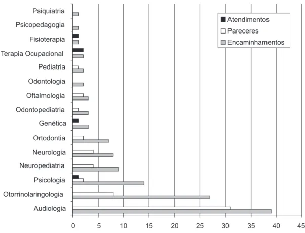 Tabela 3. Freqüência e correlação entre encaminhamentos, pareceres  e atendimentos interdisciplinares Encaminhamento  N (%) Parecer N (%) Atendimento  Interdisciplinar  N (%) Sim 65 (47,1)* 44 (31,9)* 3 (2,2) Não 73 (52,9) 94 (68,1) 135 (97,8) Total 138 (1