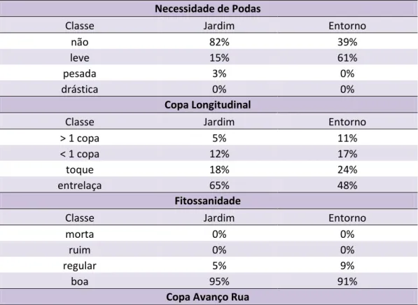 Tabela  5  -  Ocorrência  de  árvores  (%)  relacionadas  às  categorias:  Necessidade  de  Podas,  Fitossanidade, Copa Longitudinal e Copa Avanço Rua