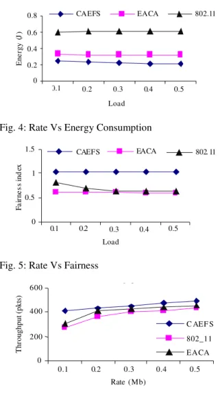 Fig. 4: Rate Vs Energy Consumption 