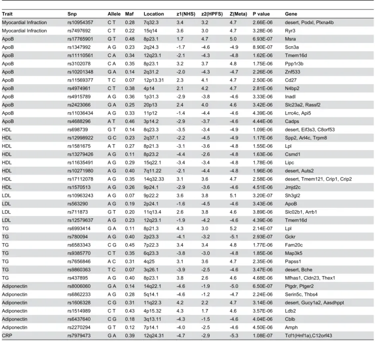 Table 3. Suggestive SNP associations for traits of interest.