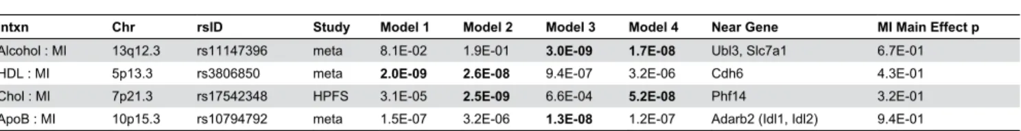 Table 4. Gene: environment and gene: intermediate interactions with incident MI reaching genome-wide significance.