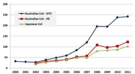 Figure 1  —  Chinese Luxury Goods Exported to DPRK (Source UN Comtrade, KOTRA,  2006) 