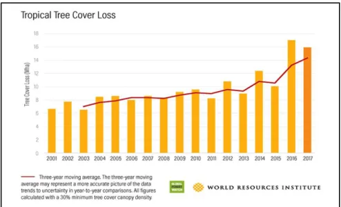 Figura 2- Perda de cobertura florestal nos Trópicos entre 2001 e 2017 em milhões de hectares                  (área com mais de 30% de dossel florestal)