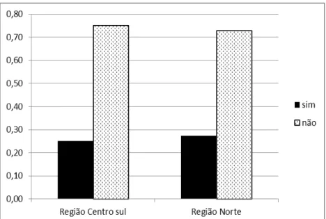 Figura 3 - Porcentagem das empresas entrevistadas nas regiões Centro Sul e Norte de Belo  Horizonte (MG) que já se informou (“sim”) sobre ONG’s ou empresas especializadas no descarte 