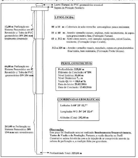 Figura 03 - Perfil Construtivo e Litológico do poço da Comunidade Nova Aliança em Coxim/MS 