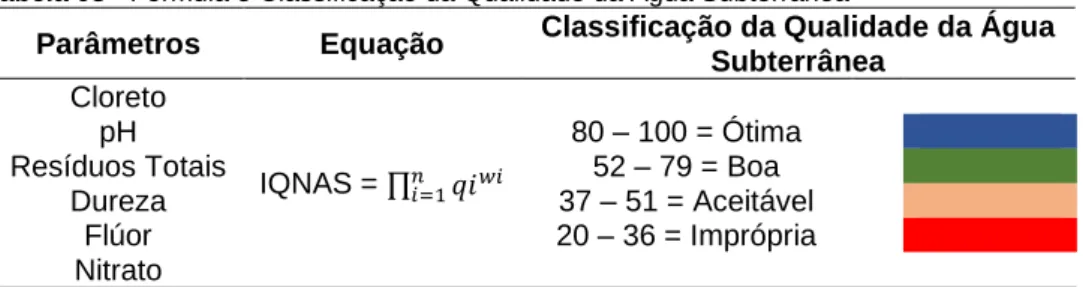 Tabela 03 - Fórmula e Classificação da Qualidade da Água Subterrânea 
