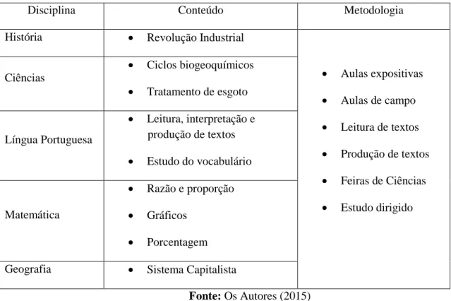 Tabela 1. Conteúdos e metodologias propostas pelos professores durante o minicurso. 