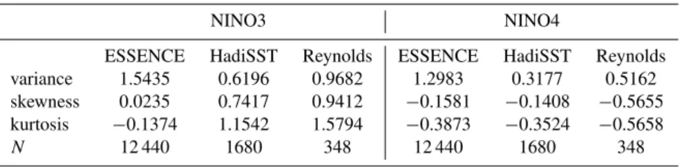 Table 1. Statistical moments of the NINO3 and NINO4 indices from the ESSENCE ensemble simulation and the HadiSST (Rayner et al., 2003) and Reynolds and Smith (1994) SST data analysis; N is the number of data points.