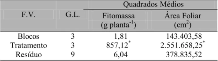 Tabela 1. Resumo de análises de variância das variáveis primárias de crescimento do feijoeiro