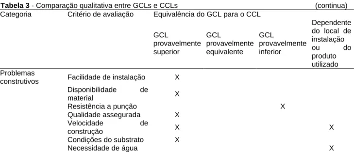 Tabela 3 - Comparação qualitativa entre GCLs e CCLs                                                                    (continua)  Categoria  Critério de avaliação  Equivalência do GCL para o CCL 