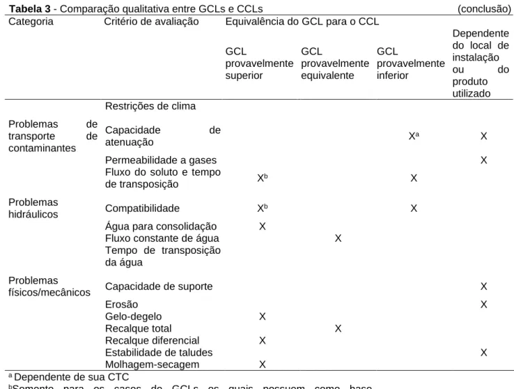 Tabela 3 - Comparação qualitativa entre GCLs e CCLs                                                                    (conclusão)  Categoria  Critério de avaliação  Equivalência do GCL para o CCL 
