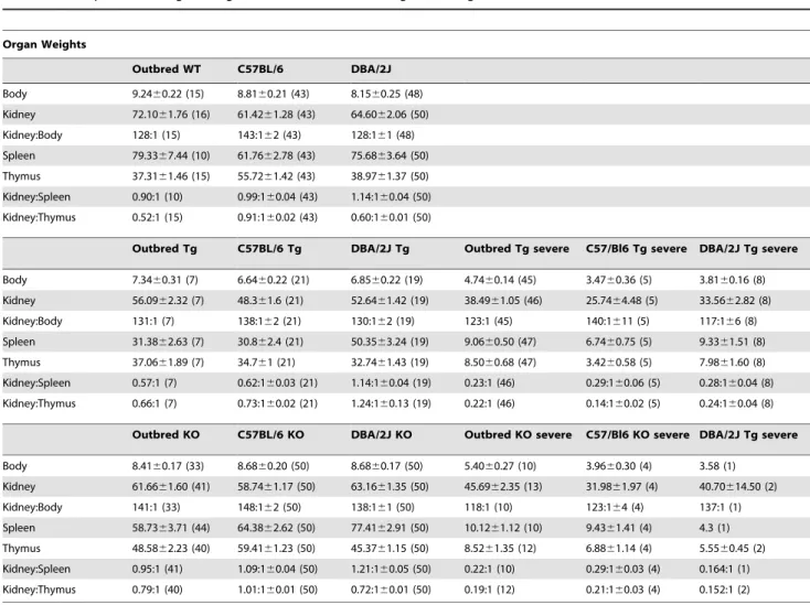 Table 2. Comparison of organ weights from outbred and congenic collagen X mice.